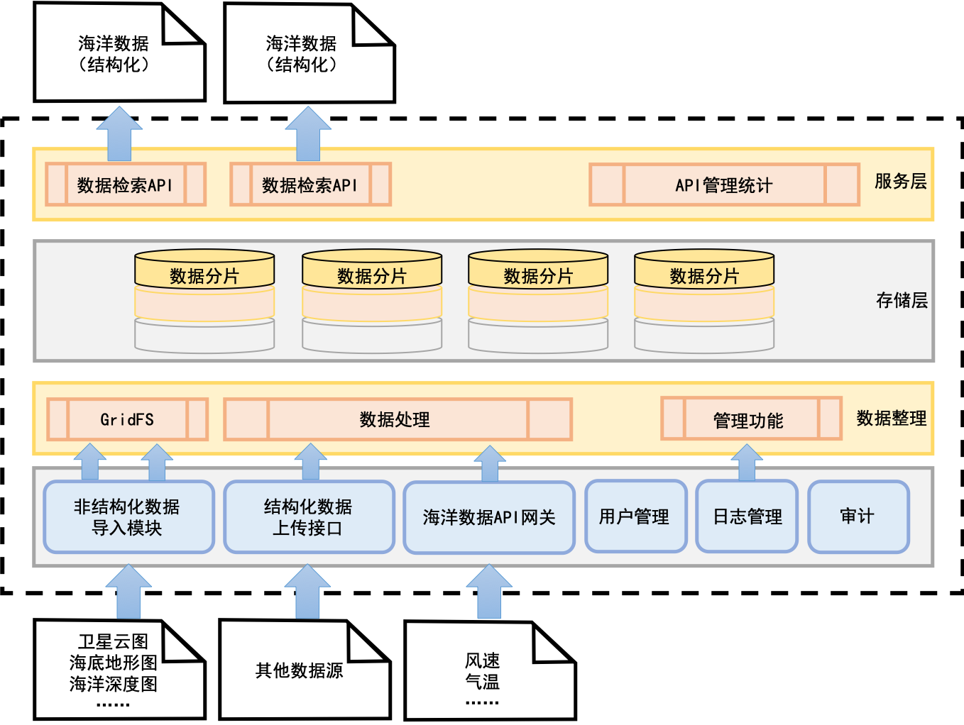 基于GridFS的異地分布式存儲 構建高效數據中臺與數據處理服務