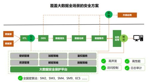 數(shù)據(jù)安全防護(hù)與治理 構(gòu)建數(shù)據(jù)處理服務(wù)的堅(jiān)實(shí)防線