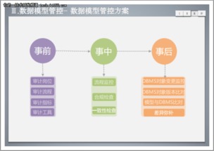 數據治理之數據模型管控方案 構建數據處理服務的堅實基石